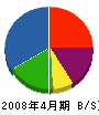 福岡電気 貸借対照表 2008年4月期