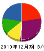 松岡水道工業 貸借対照表 2010年12月期