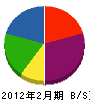 佐藤工業 貸借対照表 2012年2月期
