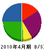 今井緑化総業 貸借対照表 2010年4月期