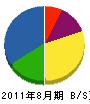 松田工業 貸借対照表 2011年8月期