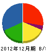篠田組 貸借対照表 2012年12月期