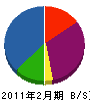 義松緑化 貸借対照表 2011年2月期