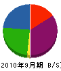 戸塚電気工業所 貸借対照表 2010年9月期