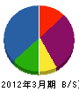 ＮＴＴ東日本－長野 貸借対照表 2012年3月期