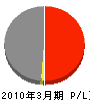 レナット東京 損益計算書 2010年3月期