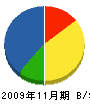 竹内工務店 貸借対照表 2009年11月期