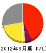 田中ガラス建材 損益計算書 2012年3月期