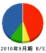 安田管工事 貸借対照表 2010年9月期