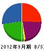 池田組 貸借対照表 2012年9月期