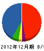 守田造園土木 貸借対照表 2012年12月期
