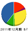 渡辺建業 貸借対照表 2011年12月期