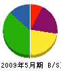 萩原工務店 貸借対照表 2009年5月期
