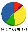 澤田 貸借対照表 2012年9月期