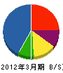 川島林業 貸借対照表 2012年3月期