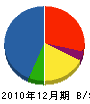 中村自動車商会 貸借対照表 2010年12月期