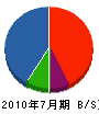 福山アルミ建材 貸借対照表 2010年7月期