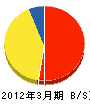 日本美化設備工業 貸借対照表 2012年3月期