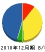 長浜工務店 貸借対照表 2010年12月期