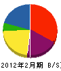須﨑塗装 貸借対照表 2012年2月期