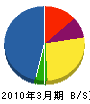 九州啓電社 貸借対照表 2010年3月期