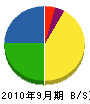 小田建設 貸借対照表 2010年9月期