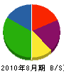 渡辺設備 貸借対照表 2010年8月期