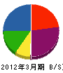 矢野建設工業 貸借対照表 2012年3月期