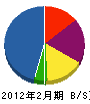 西日本塗研 貸借対照表 2012年2月期