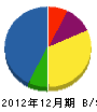 松尾建設 貸借対照表 2012年12月期