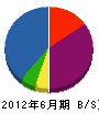 佐田プロパン住宅設備 貸借対照表 2012年6月期