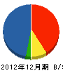 志田硝子建材 貸借対照表 2012年12月期