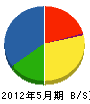 松本工務店 貸借対照表 2012年5月期