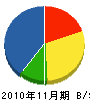 秦田中土建 貸借対照表 2010年11月期