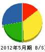 斉藤産業 貸借対照表 2012年5月期