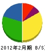 山田設備工業 貸借対照表 2012年2月期