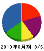 吉澤工務店 貸借対照表 2010年8月期