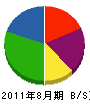 渡辺設備 貸借対照表 2011年8月期