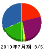 田中政組 貸借対照表 2010年7月期