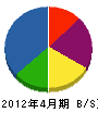 内田工務店 貸借対照表 2012年4月期