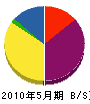松本工務店 貸借対照表 2010年5月期