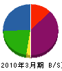 平成監理 貸借対照表 2010年3月期