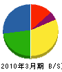 関西美建 貸借対照表 2010年3月期