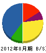 太田建築設備 貸借対照表 2012年8月期
