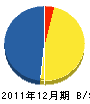 谷川工務店 貸借対照表 2011年12月期