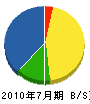 小川電気 貸借対照表 2010年7月期