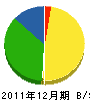 吉島組 貸借対照表 2011年12月期