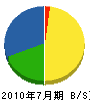 原田建設 貸借対照表 2010年7月期
