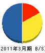 大阪・堺管工事弐拾壱（同） 貸借対照表 2011年3月期