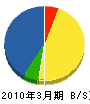 山田水道 貸借対照表 2010年3月期